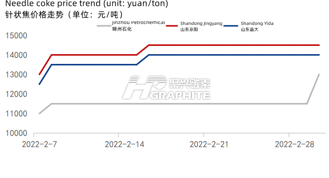 针状焦价格走势.png