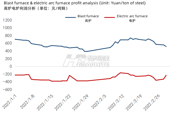 高炉电炉利润分析.png