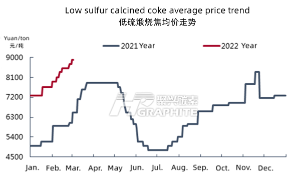 低硫煅烧焦均价走势.png