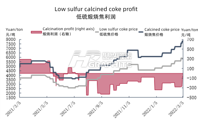 低硫煅烧焦利润.png