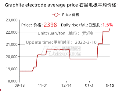 石墨电极平均价格.png