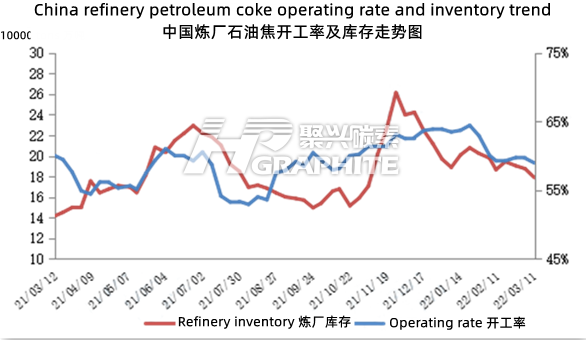中国炼厂石油焦开工率及库存走势图.png