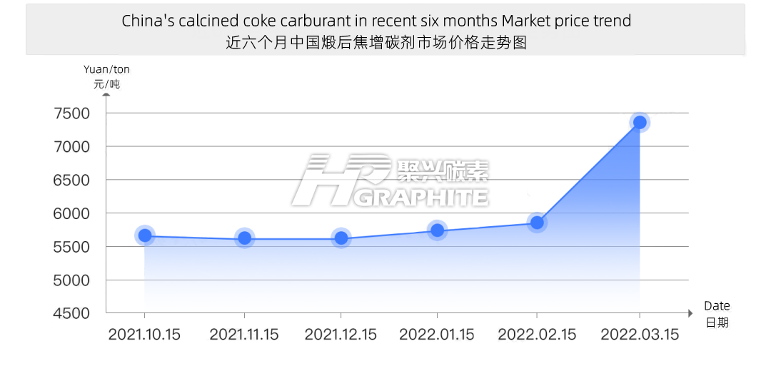 近6个月我国煅后焦增碳剂市场价格走势图.png