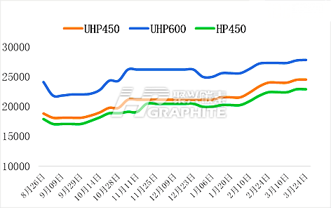 石墨电极价格走势图3月24日.png