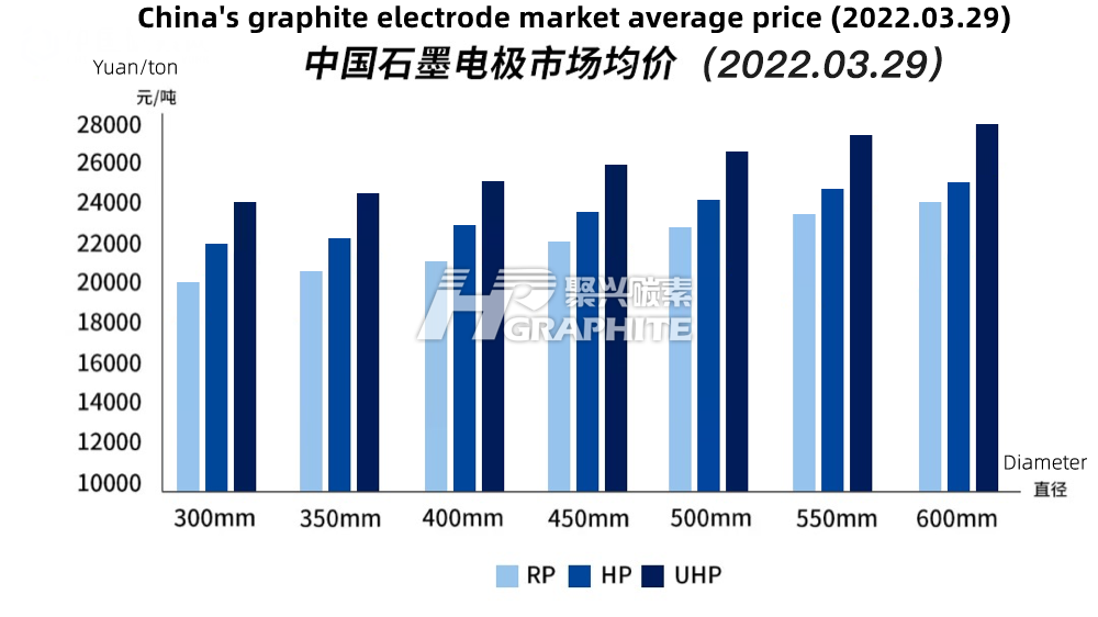 中国石墨电极市场均价20220329.png
