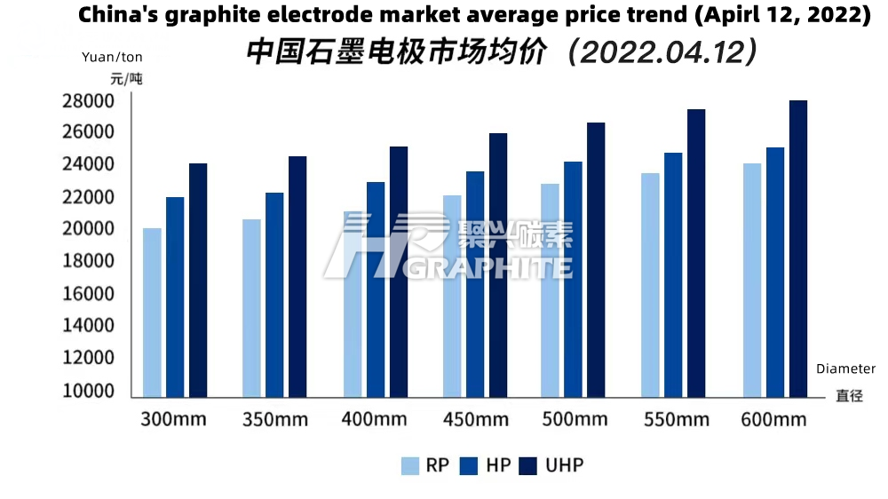 我国石墨电极市场均价2022.04.12.png