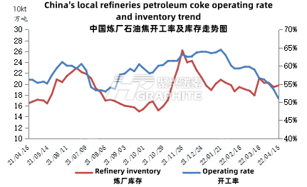 中国炼厂石油焦开工率及库存走势图.png