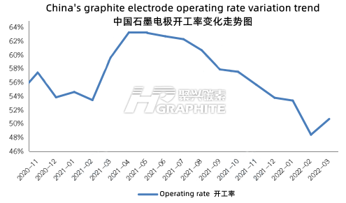 中国石墨电极开工率变化走势图2022_3.png