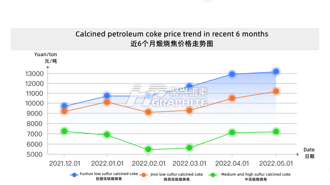 近6个月煅烧焦价格走势图.png