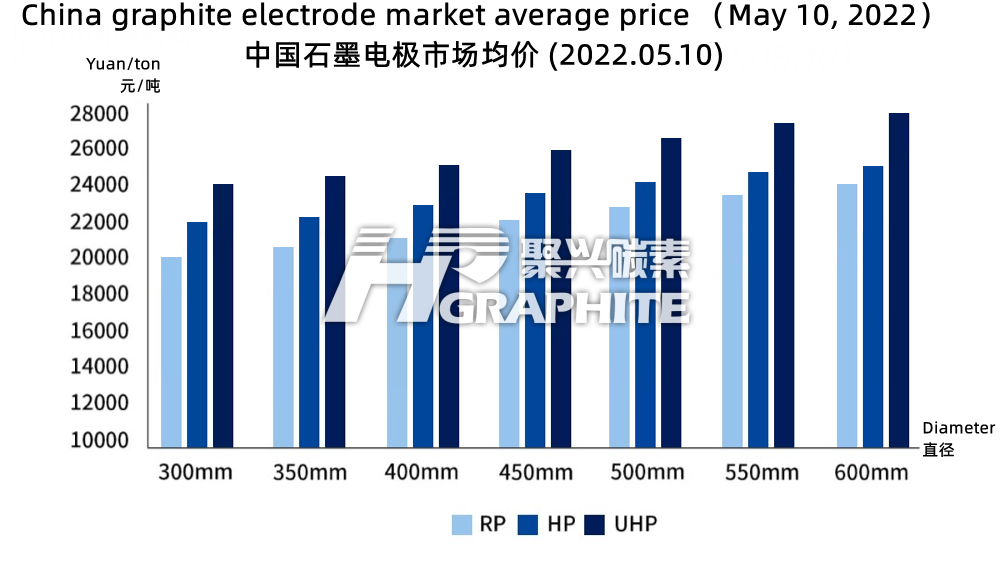 石墨电极价格走势图2022_5_10.png