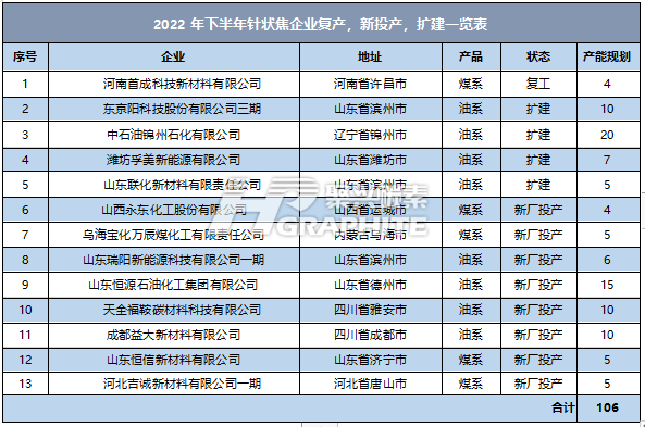 2022年下半年针状焦企业复产_新投产_扩建一览表.png