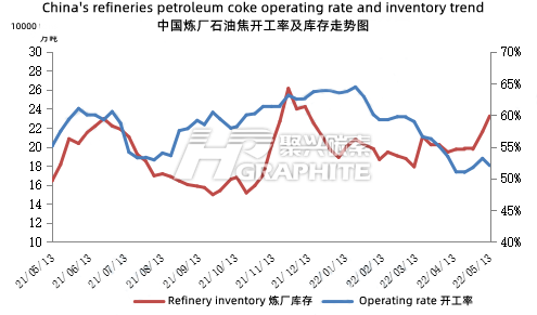 中国炼厂石油焦开工率及库存走势图2022_5_13.png