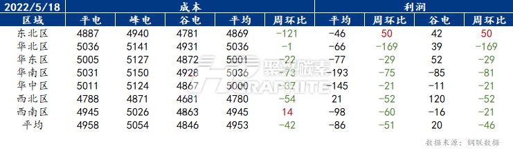 独立电弧炉建筑钢材钢厂周度成本调研.png