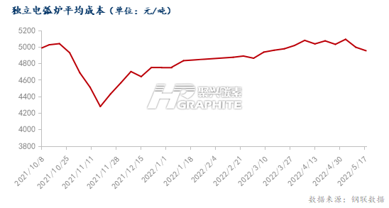 独立电弧炉平均成本.png