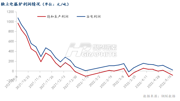 独立电弧炉利润情况.png