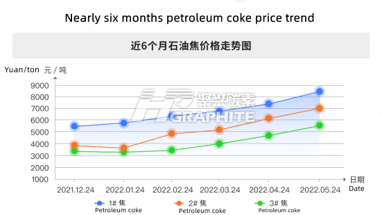 近6个月石油焦价格走势图.png