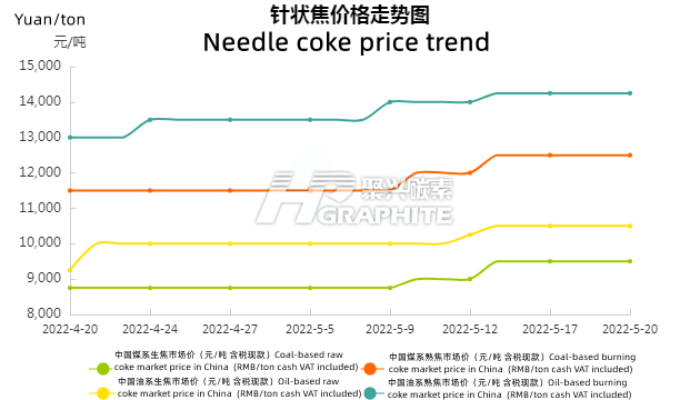 针状焦价格走势图_2022_5_20.png