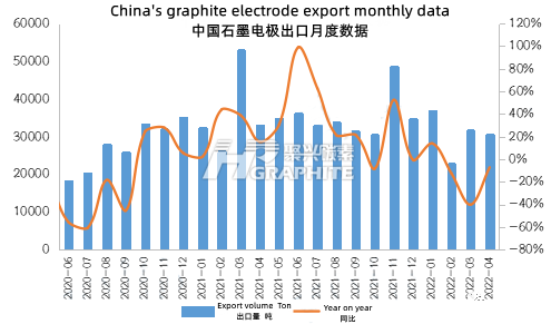 中国石墨电极出口月度数据.png