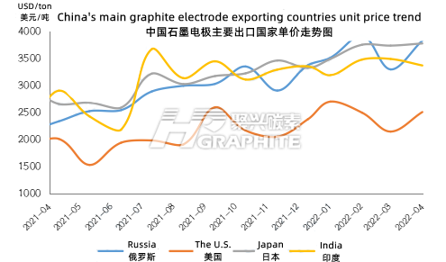 中国石墨电极主要出口国单价走势图.png