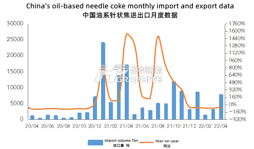 中国油系针状焦进出口月度数据.png
