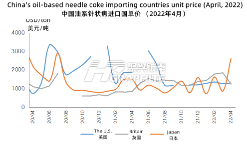 中国油系针状焦进口国单价（2022年4月）.png