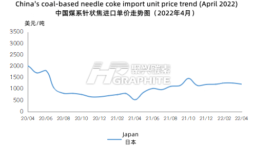 中国煤系针状焦进口单价走势图（2022年4月）.png