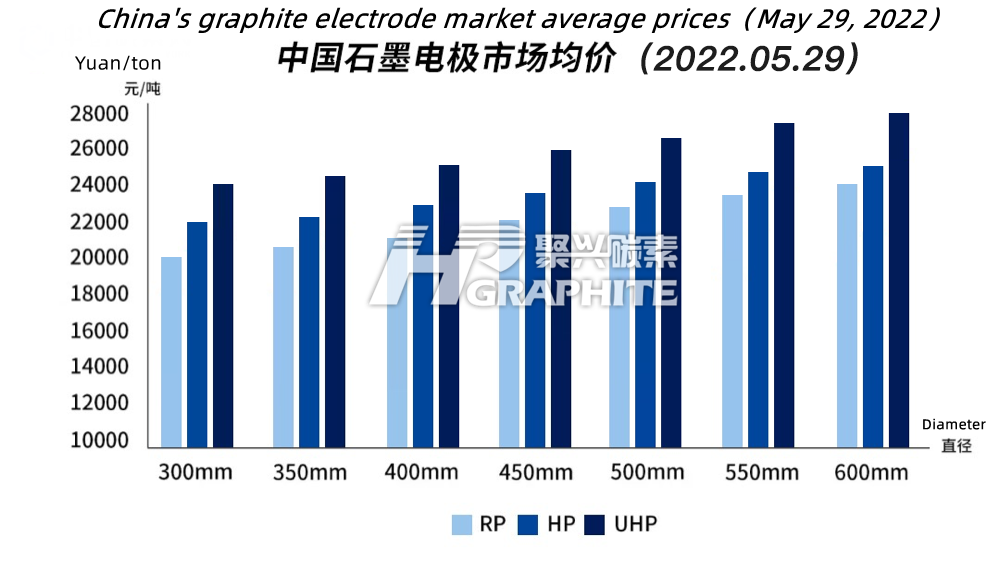 中国石墨电极市场均价2022年5月29日.png