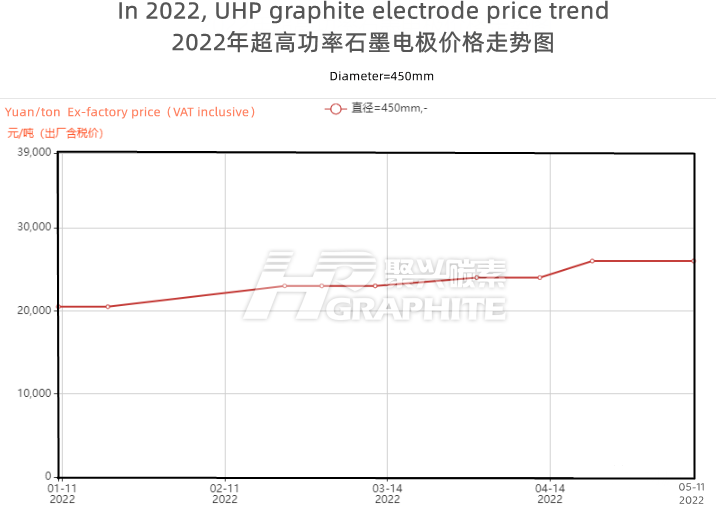 2022年超高功率石墨电极价格走势图.png