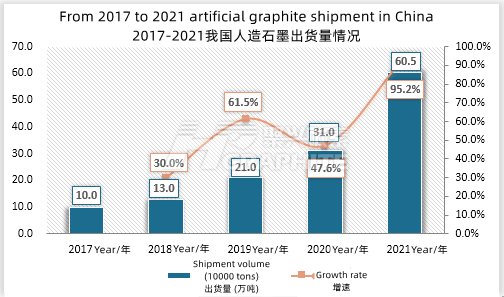 2017-2021我国人造石墨出货量情况.png