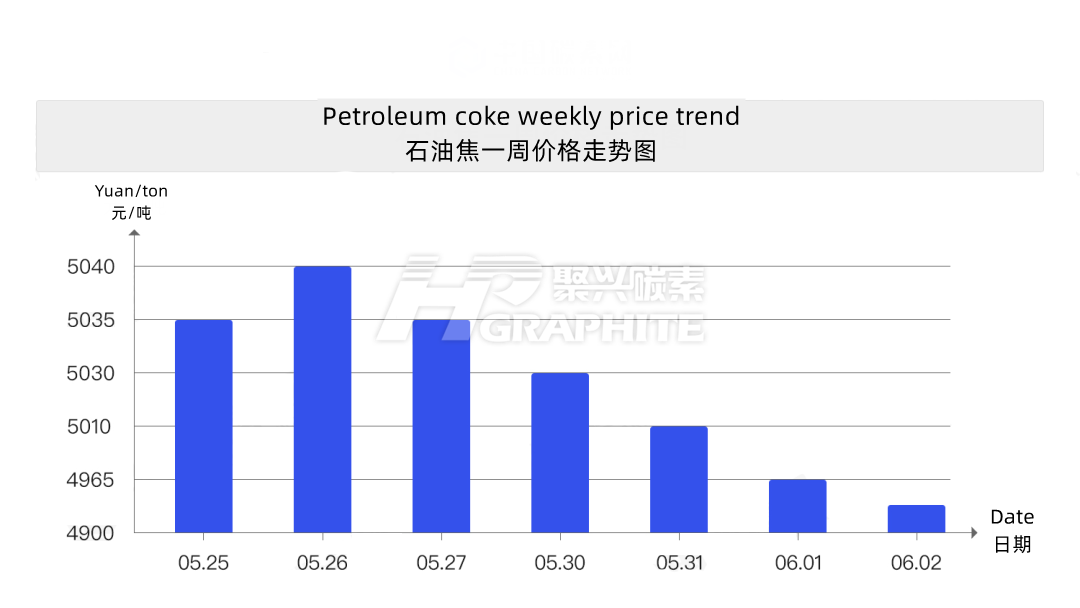 近一周石油焦价格走势图2022.5.25~2022.6.2.png