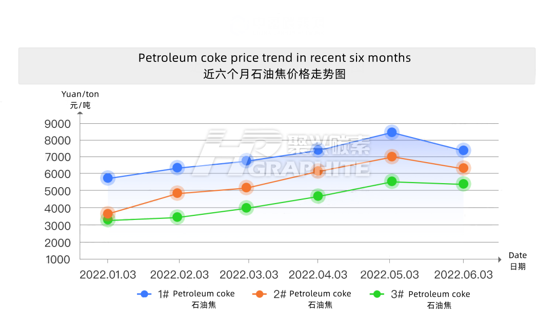 近6个月石油焦价格走势图2022.1~2022.6.png