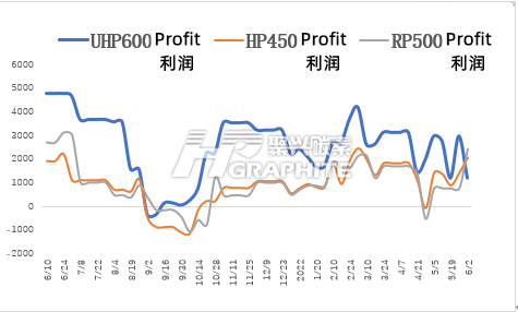 石墨电极利润走势图.png