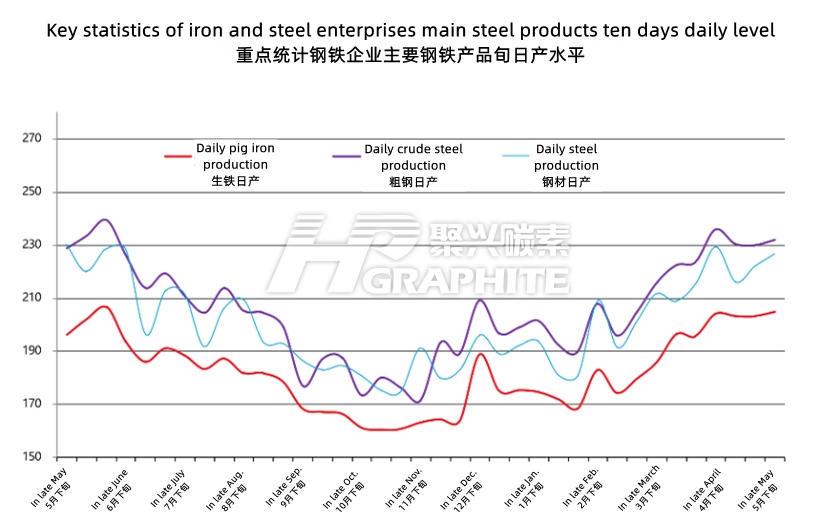 要点统计钢铁企业主要钢铁产品旬日产水平.png