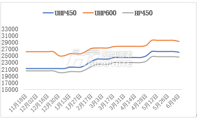 石墨电极价格走势20220609.png