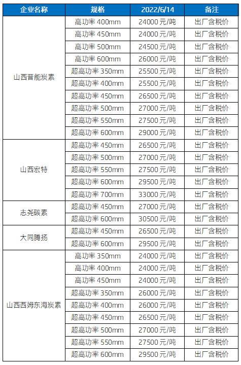 石墨电极价格20220614.png