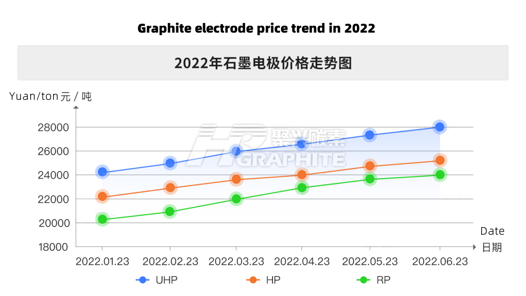 2022年石墨电极价格走势.png