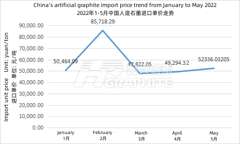 2022年1-5月中国人造石墨进口单价走势.png