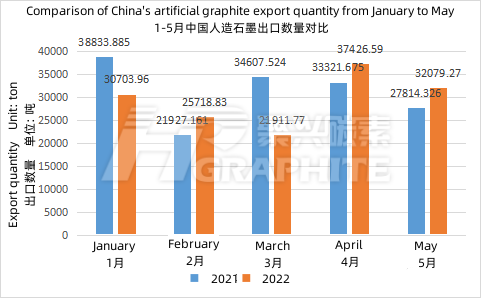 1-5月中国人造石墨出口数量对比.png