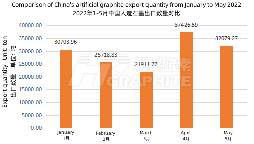 2022年1-5月中国人造石墨出口数量对比.png