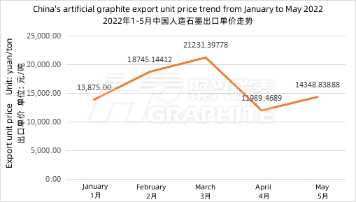 2022年1-5月中国人造石墨出口单价走势.png