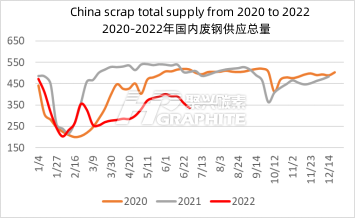 2020-2022年国内废钢供应总量.png