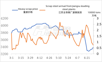 江苏主导钢厂废钢到货.png