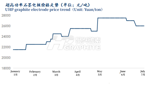 超高功率石墨电极价格走势.png