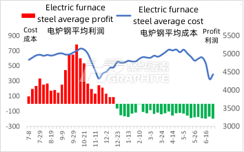 电炉钢平均利润与成本.png