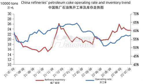 我国炼厂焦化装置开工率及库存走势图.png