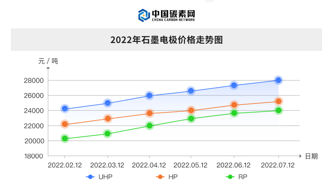 当前石墨电极价格20770712.png