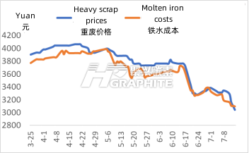 重废价格和铁水成本.png