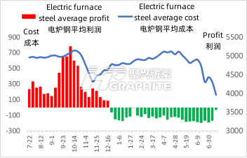 电炉钢平均利润和成本.png