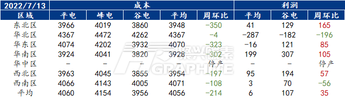 独立电弧炉建筑钢材钢厂周度成本调研.png