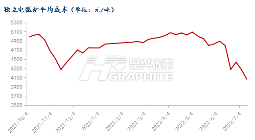 独立电弧炉平均成本.png